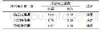 《表2 边坡抗滑稳定计算成果表》