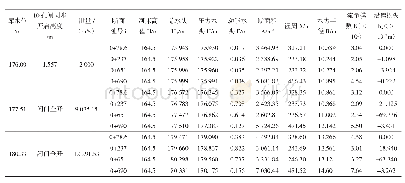 表1 岸堤水库溢洪道水面线推求成果表（部分成果展示）