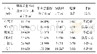 《表2 东营市水资源承载能力用水总量指标评价结果》