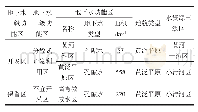 表2 高青县地下水功能区划表