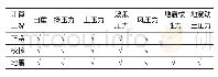 表1 进口竖井稳定计算荷载组合表