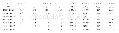 《表1 2018年4月2日1#机组重启动前后数据对比》