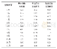 表3 大汶河生态流量控制方案成果表m3