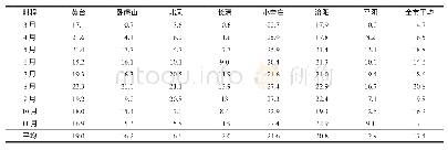 表1 济南市各县（市、区）非冻期不同月份土壤含水率%