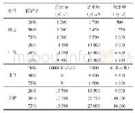 表3 三区及全市不同保证率的水资源供需平衡分析