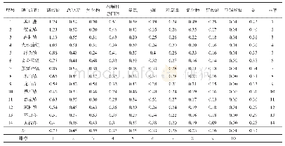 表1 文登区农村分散式在用地下水源地综合污染指数统计表