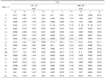 《表4 样品分析结果：电感耦合等离子体质谱法测定低聚异麦芽糖中微量元素的优势》