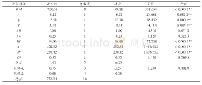 《表4 方差分析：响应面法优化黄芪保健酸奶的工艺研究》