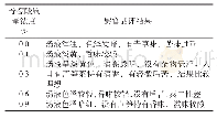 表2 柠檬酸质量浓度对杀青工艺的影响