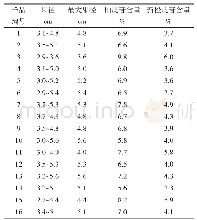 《表2 第二批衢枳壳样品中功能成分含量表》