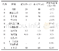 表1 PB试验设计的变量及不同水平的用量