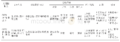 表2 学生食堂产品加工HACCP计划表