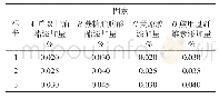 表2 L9(34）正交试验因素水平表