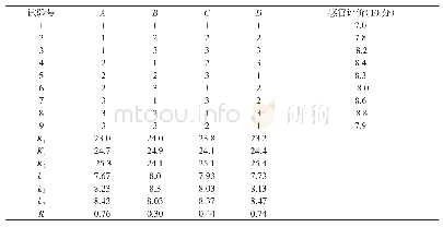 表3 稳定剂配比L9(34）正交试验结果表