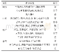 表1 马铃薯酒感官评价标准