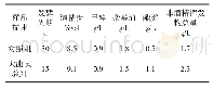 表1 清香型大曲对低度山楂酒的理化指标的影响