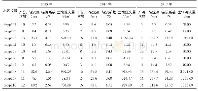 《表2 径流场产流产沙监测成果表》