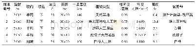 《表1 植被与土壤调查固定样地基本情况》