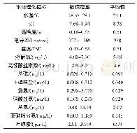 表1 漳泽水库2019年6-9月水样理化指标测定结果