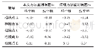 表2 本文方法与传统方法监测误差对比
