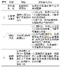 表1 双极板种类及比较：供水管网在线水力模型系统开发应用研究