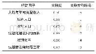 表2 生活用水主要驱动因子关联度分析