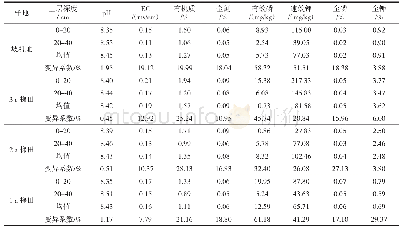 表1 土壤养分指标测定成果与变异统计分析