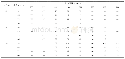 表1 不同氟质量浓度溶液对暴露不同时间花背蟾蜍蝌蚪的存活率