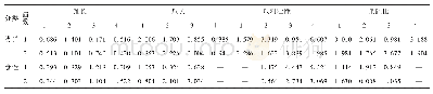 表3 样本不同分类判别函数分析结果