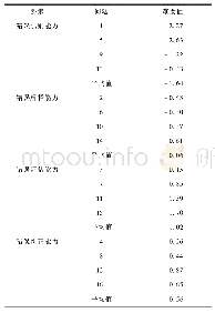 表1 生物学科职前教师错误分析能力要素难度值