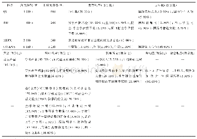 表1 2019年4种排名体系的评价指标