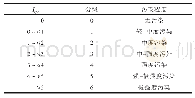 表2 地累积污染指数分级标准