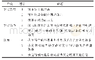 《表1 学生对古诗文的化学感知》