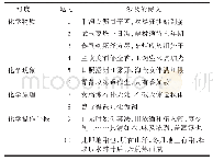 表2 古诗文中的化学知识点涉及的诗文