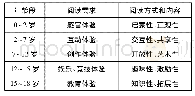 《表1 不同年龄段儿童阅读需求和阅读方式》