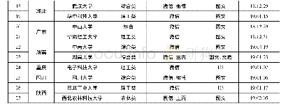 《表2 高校年度报告发布渠道、形式及内容》