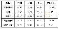表5 创新学习能力各项指标自评结果