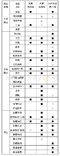 表4 英国三个馆藏数据库对贝叶经的著录项目比较表