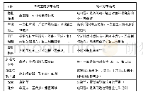 《表1 方案对比表：无容量光纤分布系统解决室内深度覆盖方案分析》