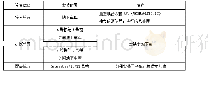 《表2 光纤分布系统设备安装位置》