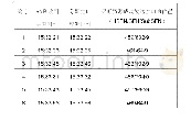 表5 eNodeB收到核心网MME寻呼消息并分配空口资源位置