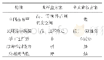 表1 光交叉连接矩阵模块方案对比