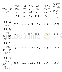 表1 3 扇区3基础KPI对比