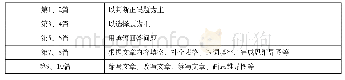 《表1 校本教材阅读材料设题方式》