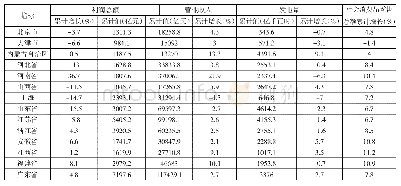 表2 山东省与华东地区和周边省份利润、营业收入、发电量和社会消费品零售总额增长率数据