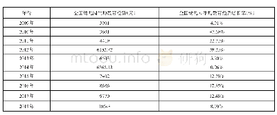 表8 2009-2018年全国幼儿园生均教育经费数量（元）及增长速度（%）