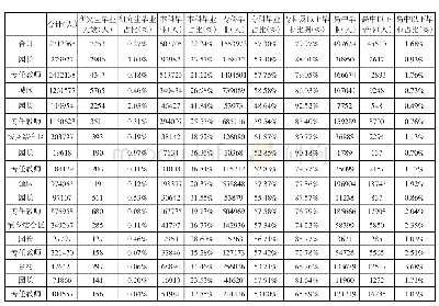 表9 2017年中国幼儿园园长、专任教师学历情况