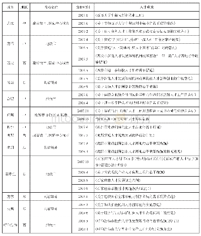 表1 部分省会城市人才政策一览表