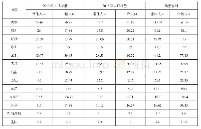 《表2 2017年—2018年部分城市人口增量》