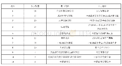 表3 主要发文期刊统计表（排名前10位；含并列）